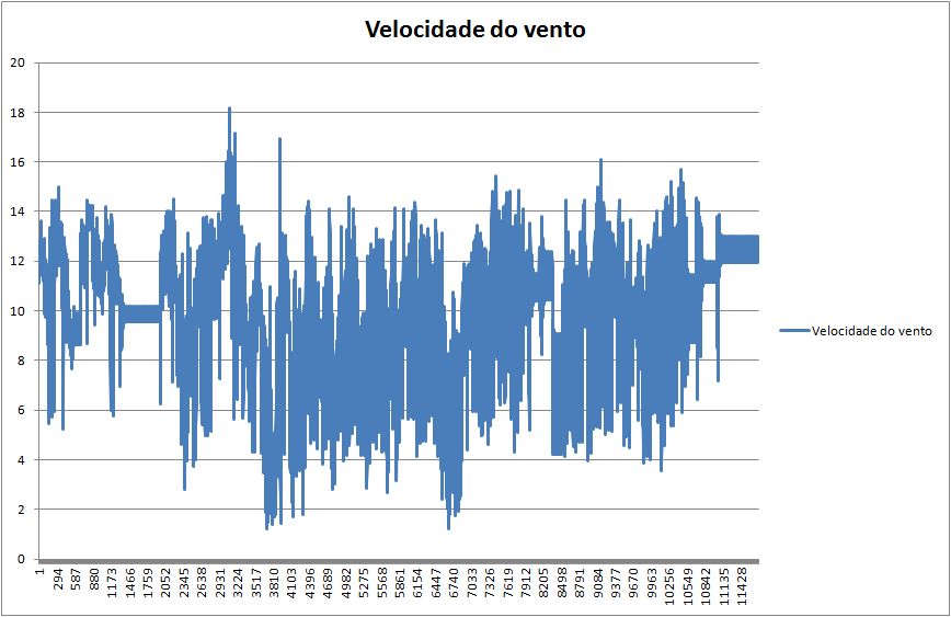 3.2 Pré-processamento dos dados 27 Figura 9: Gráco: Velocidade do vento x tempo. x i e y i = são as variáveis relacionadas. x e y = são as médias da variáveis.