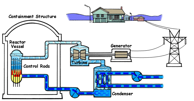 Usina Nuclear 44 Nestes tipos de geradores, a energia criada pela fissão dos