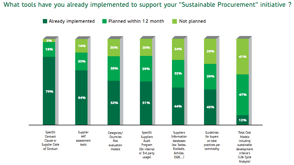Pesquisa Sustainable Procurement: back to management! (Ecovadis, 2011) foco nos Gerentes de Compras das empresas (90 empresas europeias) Por que Gestão Sustentável de Fornecedores?