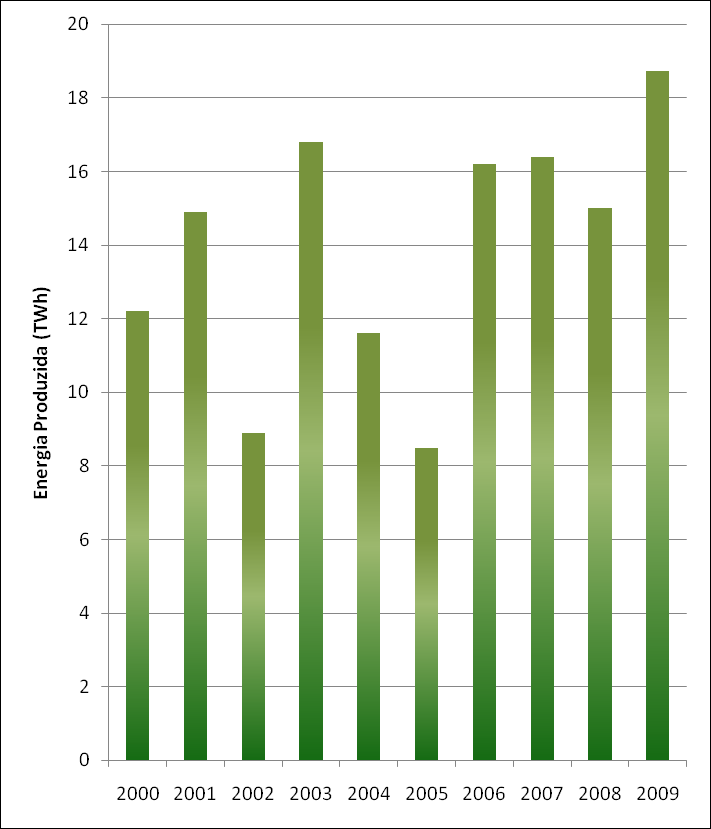 1. A Política Energética Europeia e Nacional Produção em Regime Especial Geração de fontes