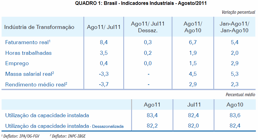 III - PRODUÇÃO INDUSTRIAL (CNI e FIEMG) RESULTADOS DE AGOSTO DE 2011 Indústria Brasileira Indústria de Transformação Brasil - (CNI) s indicadores da O Indústria de Transformação (dessazonalizados),