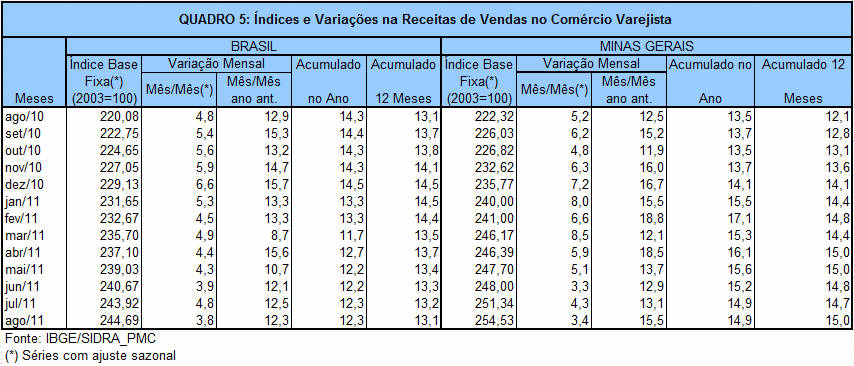 As variações mensais da receita nominal de vendas no comércio varejista do país e de Minas Gerais, no período de agosto de 2010 a agosto de 2011, estão destacadas no