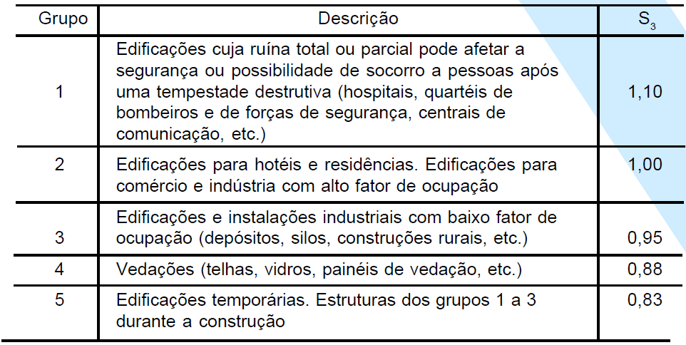 81 ANEXO C Tabela 3 Valores mínimos do fator