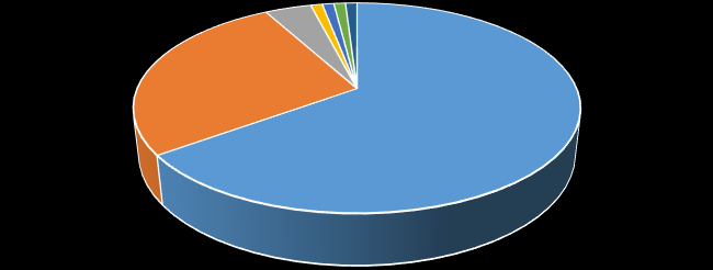 Óxido de carbono 4% Oxigênio 1% Nitrogênio 1% Gás sulfídrico 1% Hidrocarbonetos 1% Gás carbônico 27% Metano 65% Fonte: Adaptado de JORDÃO & PESSOA, 2014. Figura 1 - Composição típica do biogás.