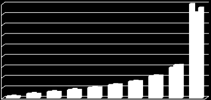 Tabela 1: Evolução da desgualdade de renda domclar per capta Nordeste, Sudeste e Brasl - 2001-2008 Ano\Regão GINI THEIL Nordeste Sudeste Brasl Nordeste Sudeste Brasl 2001 0,60 0,57 0,60 0,79 0,65