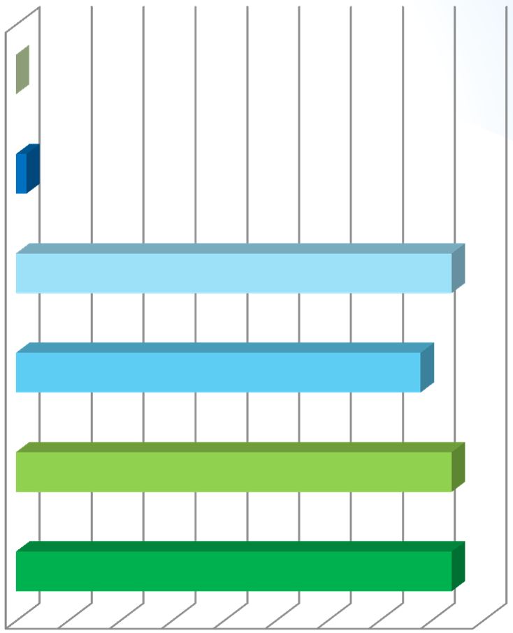 * Saúde % de mortalidade materna em 2013 0 % de mortalidade materna em 2012 1 % de partos normais em 2013 42 % de partos normais em