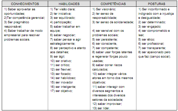 Quadro 1 - DIFERENÇA ENTRE EMPREENDEDORISMO EMPRESARIAL E EMPREENDEDORISMO SOCIAL Fonte: OLIVEIRA, Empreendedorismo Social no Brasil: atual configuração, perspecetivas e desafios notas introdutorias,