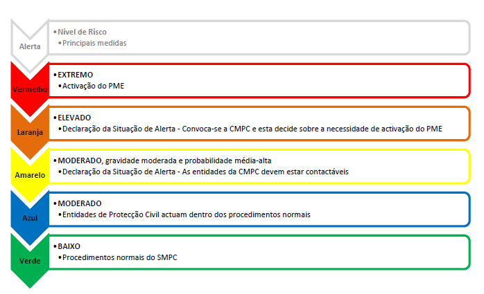 Assim, a partir daqui pode traçar-se a matriz de risco, que é a relação entre a gravidade de consequências negativas e a probabilidade de ocorrerem.