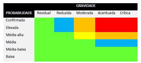 Sem prejuízo das competências de ativação, o PMEPCVV pode ser implementado nas situações de catástrofe a seguir descritas, sem o cumprimento dos preceitos referidos em 7.