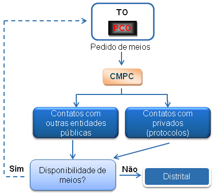 Procedimentos e Instruções de Coordenação: Instruções Específicas: A alimentação e alojamento do pessoal das entidades e organismos intervenientes nas operações de socorro estarão a cargo destas; A