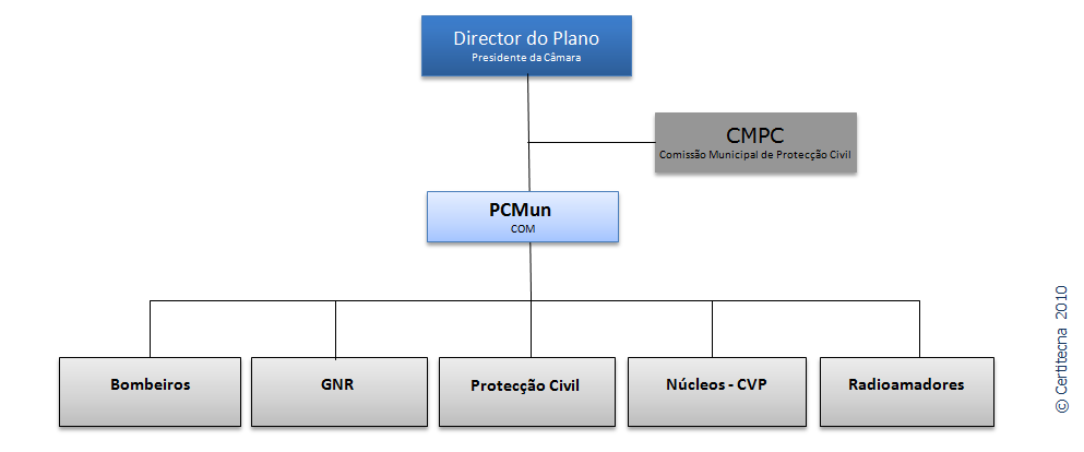 ÁREAS DE INTERVENÇÃO 3-5 Os Radioamadores colaboram no sistema de telecomunicações de emergência, à ordem do PCMun.