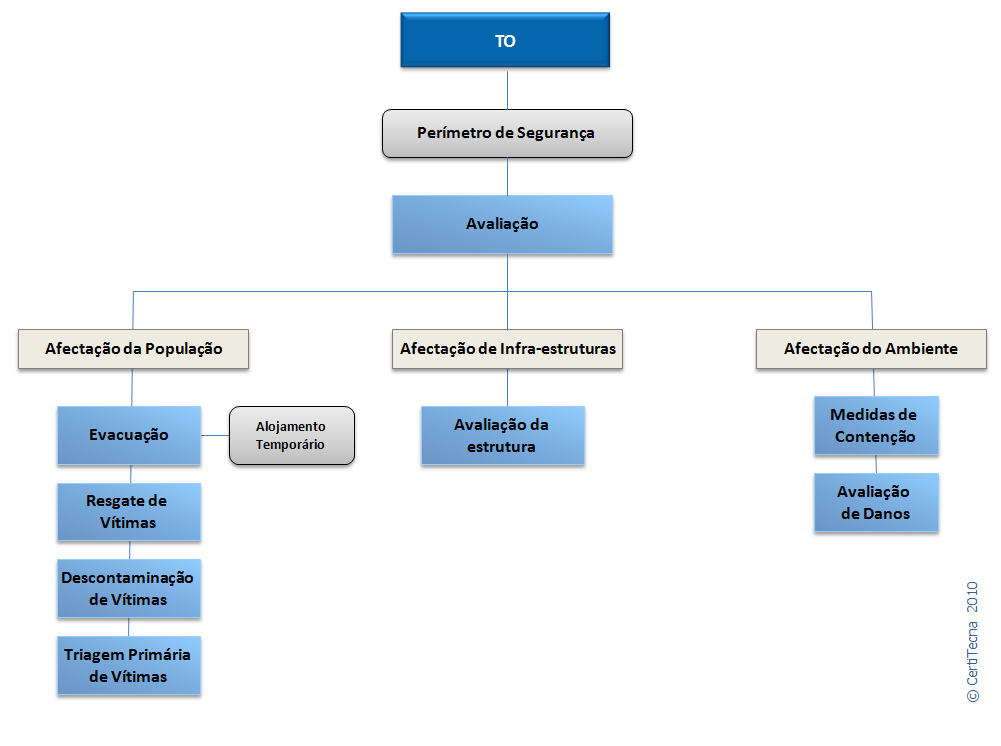 ÁREAS DE INTERVENÇÃO 3-23 Procedimentos e Instruções de Coordenação 3.