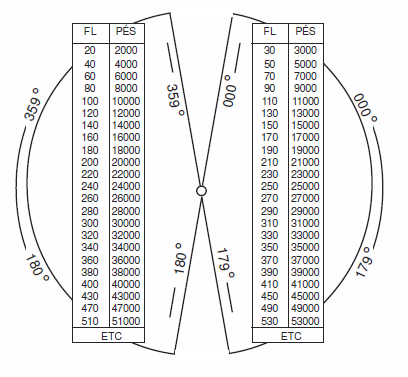 ROTAER 2-9 2-4 NÍVEIS DE CRUZEIRO Os níveis de cruzeiros utilizáveis para voar em rota ATS ou fora delas, constam nas tabelas abaixo, em função do rumo magnético a ser voado, exceto: a) Quando