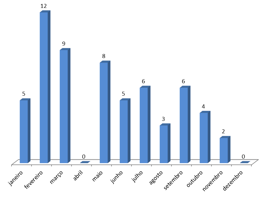 demandas encaminhadas a Instituição. Através dos dados apresentados identificamos que o pico de manifestações se deu no mês de Abril com um total de 05 manifestações.