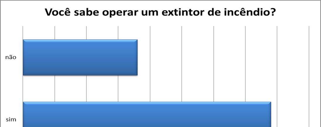 Figura 12: Tipos de Extintores de Incêndio Fonte: Coleta de Dados, 2012.