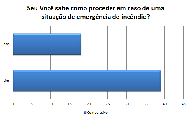 Por meio da Figura 17 percebe-se que existe um equilíbrio entre aqueles que realizam a prevenção individual e aqueles que não a fazem.