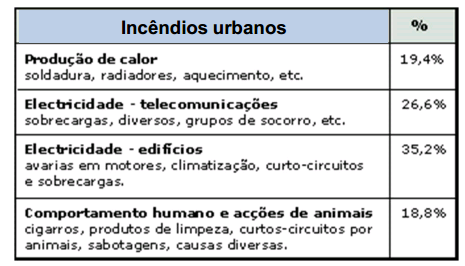 Segundo as estatísticas disponíveis, as principais causas de incêndio urbanos são: A Investigação das causas dos incêndios, enquanto fonte de