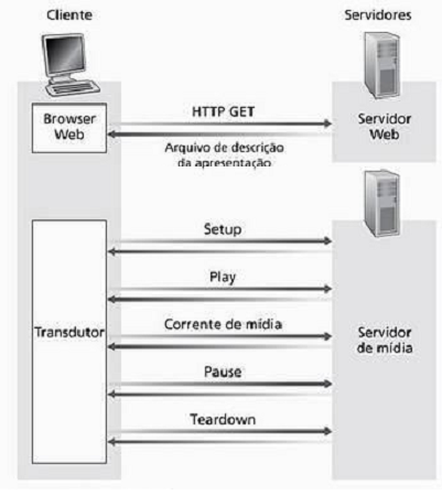 Pode controlar dispositivos de reprodução e gravação, assim como alternar entre os dois; Pode ser manipulado facilmente por Proxy e Firewall; Reutiliza os conceitos do HTTP; Negocia o método de