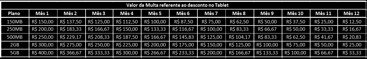 5.1.1 Valor de R$179,00 (cento e setenta e nove reais) referente ao desconto promocional de 30% na mensalidade dos planos Oi Velox 3G nas franquias de 250MB, 500MB, 2GB e 5GB conforme tabela abaixo.