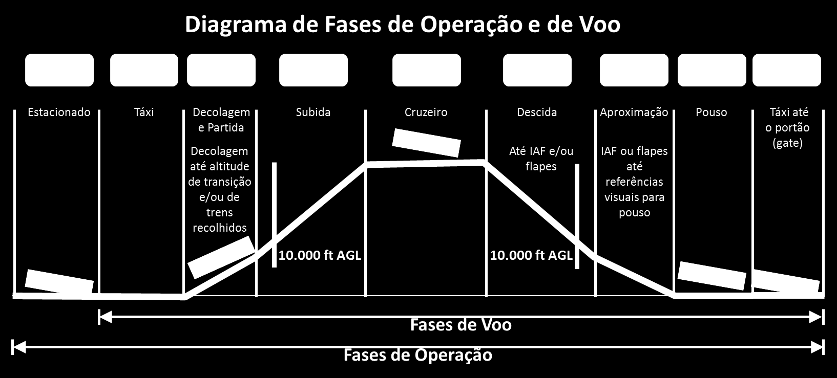 Uso de PEDs FDC BDC Emissores não intencionais Emissores intencionais Permitidos apenas em fases de Restrição padrão NÍVEL 1 NÍVEL 1 aeronave estacionada. (B4.4.2.