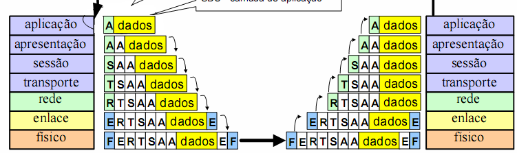 Arquitetura Redes PCI Camada de aplicação PCI Protocol