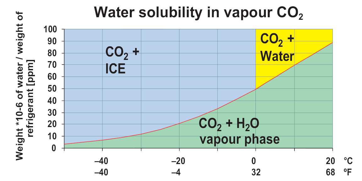 Solubilidade com Água ppm de Água/ kg de Refrigerante Solubilidade da Água Fase Vapor CO2 + Água