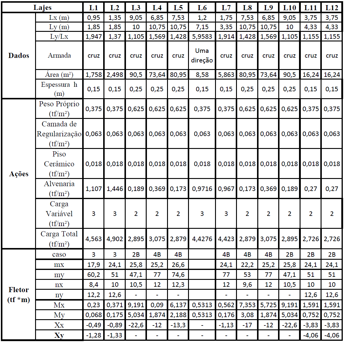 Tabela 8: Ações, cargas, momentos fletores