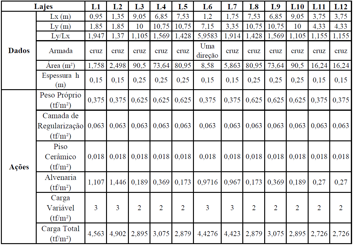61 Para o modelo Ib e II tem-se a Tabela 9 apresentando para os pavimentos tipo, as lajes enumeradas; as espessura efetiva; comprimentos dos