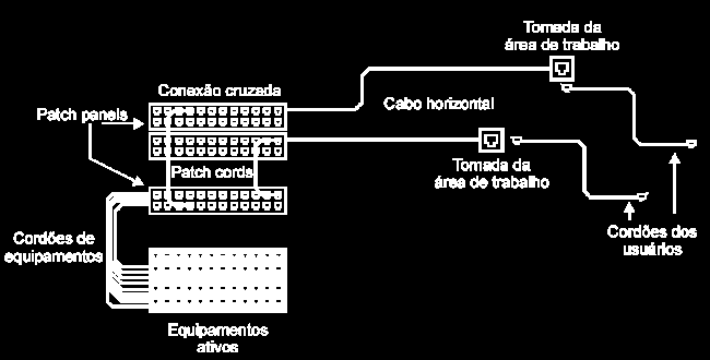 O cabeamento horizontal Conexão cruzada: espelhamento das saídas do