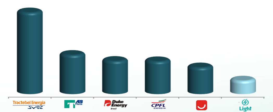 Rankings Entre os maiores players no Brasil INTEGRADAS¹ Receita Líquida 2013* R$ Bilhões DISTRIBUIDORAS 2 Energia Consumida na Área