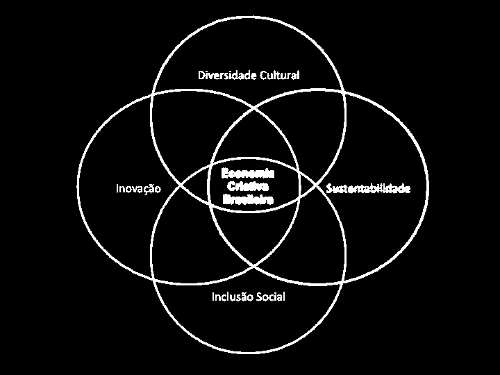 4. DIRETRIZES Fomentar práticas de inovação em todas os setores criativos, em especial naqueles cujos produtos são frutos da integração entre novas tecnologias e conteúdos culturais.