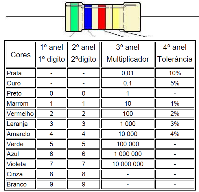 Procedimento para Determinar o Valor do Resistor: Identificar a cor do primeiro anel, e verificar através da tabela de cores o algarismo correspondente à cor.