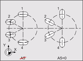 3.25 G777 Maquinagem em círculo Exemplo Ciclo num círculo completo G781 L30 F100 F5=6000 G777 X50 Y20 Z0 R=25 K1=6 A1=0 A2=300 G781 Definir ciclo de perfuração.