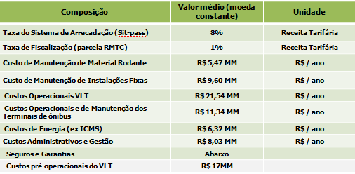 : fator de qualidade operacional a ser mensurado de acordo com as regras constantes no Contrato de Concessão, que deve bonificar ou penalizar (variações para mais ou para menos) a remuneração da