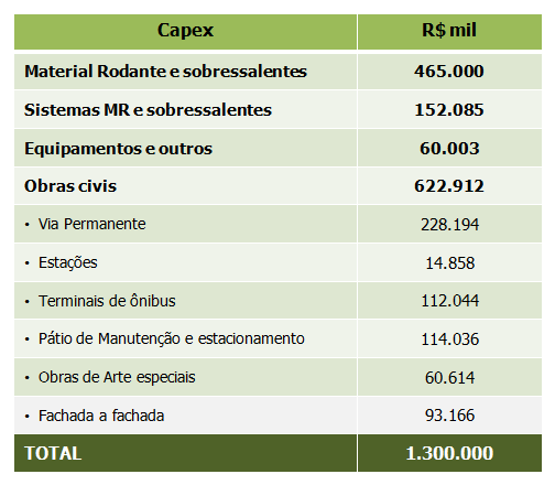 Os seguros e garantias relacionados às obras civis estão incluídos no valor total dos investimentos e contemplam os seguintes itens: Tabela 6-5: Investimentos Garantia de Performance; Riscos de