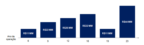 GRANDES INTERVENÇÕES MATERIAL RODANTE Os gastos com grandes intervenções, que foram resultados do estudo de consultores técnicos especializados, se referem à substituição de componentes, equipamentos