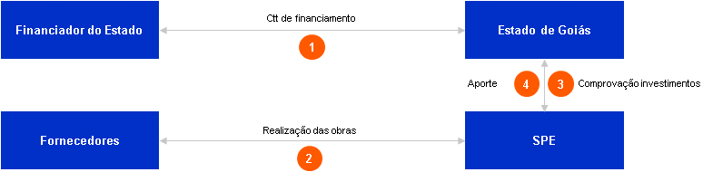 6.2.2 Modelagem financeira A modelagem financeira, a partir de determinadas premissas, tem o objetivo de simular o comportamento esperado de um projeto a ser implantado, buscando avaliar a sua