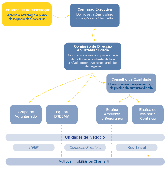 MODELO DE GOVERNO Política de Sustentabilidade é