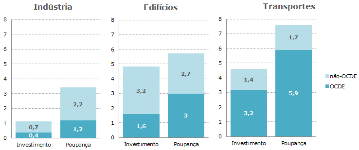 Biliões US$ Investimento mundial em EE por sector Mundo eficiente Investimento adicional em EE e poupança por sector no cenário Mundo Eficiente comparado com o cenário Políticas recentes 2012-2035