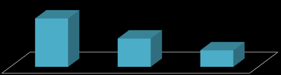 ANEXOS IMAGEM DA DGES 8,0 7,4 7,0 Escala: 1 - Discordo Totalmente 10 - Concordo Totalmente A DGES é uma entidade de confiança. A DGES é uma entidade inovadora e virada para o futuro.