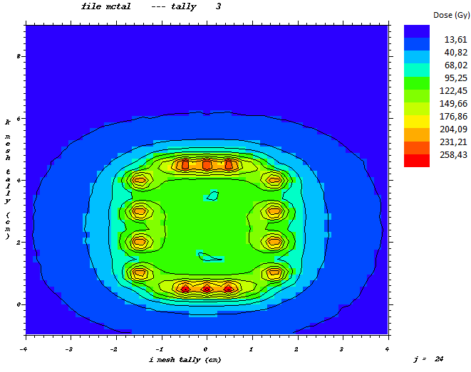 3.1 Dose na Próstata Correndo o ficheiro de input obteve-se uma dose de 155,03 ± 0,05 Gy, para a próstata.