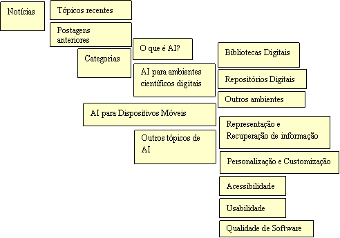 Figura 54 Exemplo de Card Sorting Fonte: Elaborado pelo autor Mapas ou modelos conceituais também podem utilizados como métodos de auxílio a essa atividade, apresentando de forma visual relações