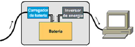 6.2. No-Break O No-Break ou UPS (Uninterruptible Power Supply) tem a finalidade de proteger e manter os equipamentos eletrônicos alimentados quando ocorrerem falhas na rede de distribuição elétrica.