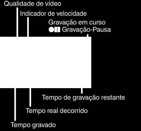 Gravação Gravar com intervalos (INTERV TEMPO GRAV) Indicações durante a gravação em tempo desfasado Esta função permite que as mudanças de uma cena que ocorram lentamente durante um longo período de