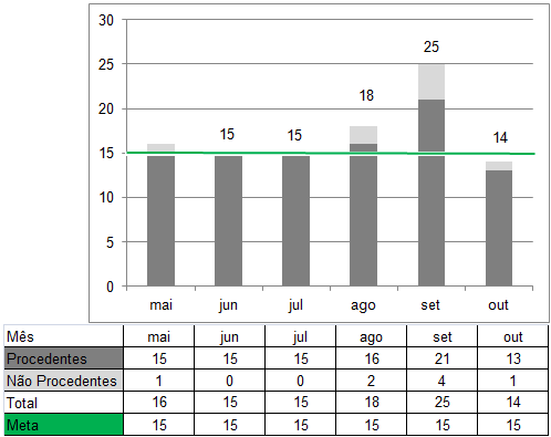 O indicador de retrabalho da empresa representa a quantidade de produtos não conformes, ou seja, que estão fora dos parâmetros de qualidade definidos, com a necessidade de realização de retrabalho,