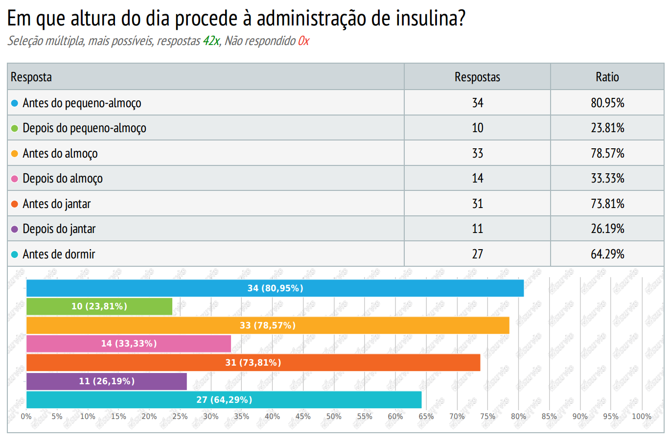 Figura 42 Dispositivo utilizado para a administração de insulina.