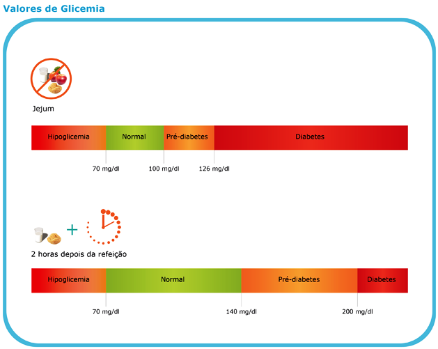 Figura 3 Valores de referência da glicemia em jejum e após refeição, adaptado de [12].