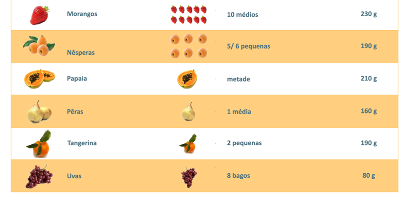 Figura 13 Equivalências de hidratos de carbono de frutas (continuação), adaptado de [34].