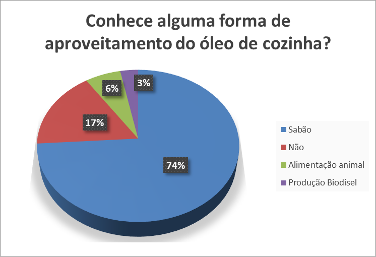 A pesquisa sobre a utilização do óleo de cozinha utilizado pelos membros da comunidade levantou uma das questões: O destino que ele entrevistado dá ao óleo de cozinha (Fig 1 e 2).