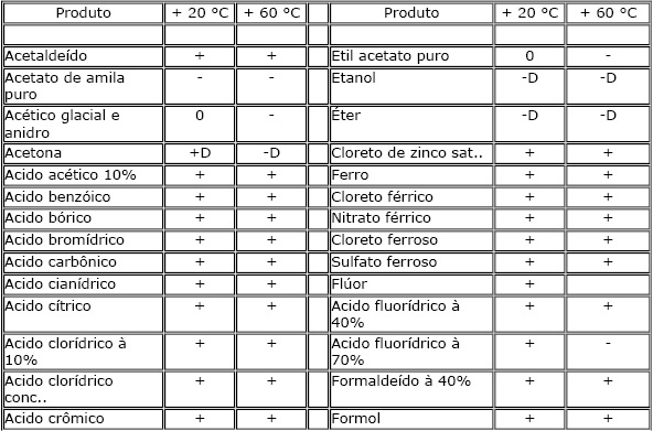 Tabela 2 Reagentes que